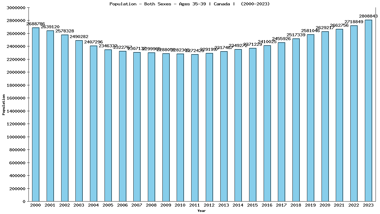 Graph showing Population - Both Sexes - Aged 35-39 - [2000-2023] | Canada, Canada
